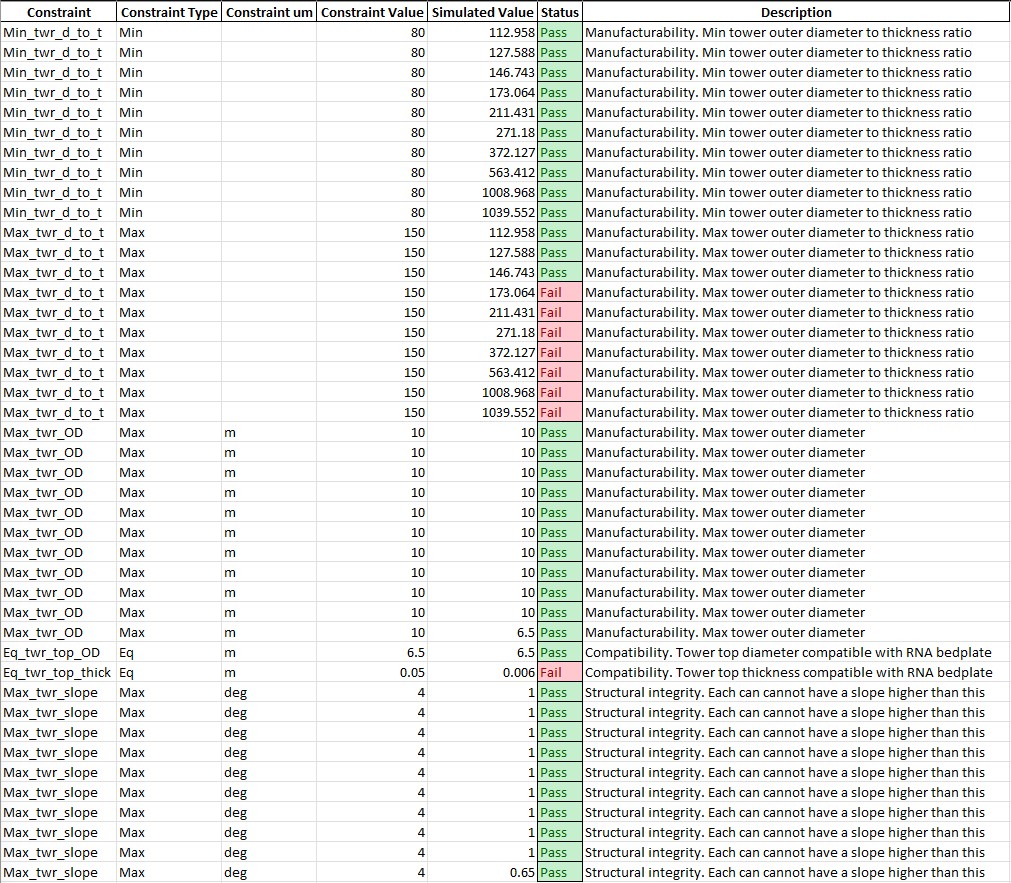 Validation report spreadsheet